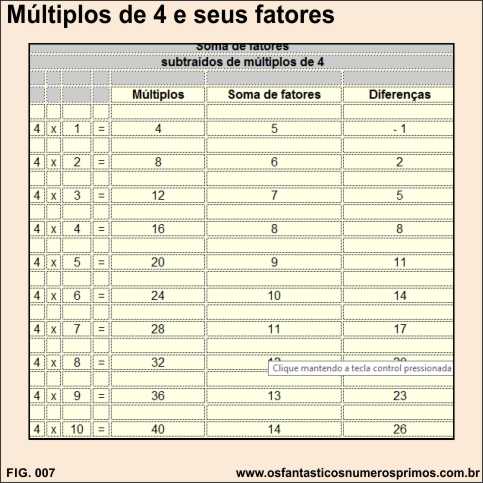 Múltiplos de 4 e seus fatores